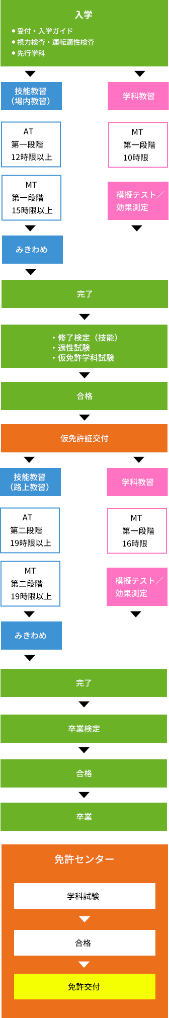 流れ