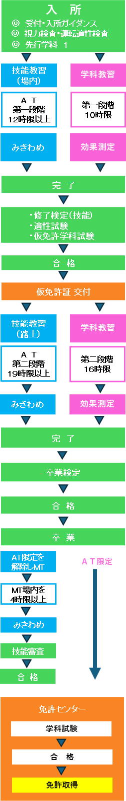 流れ